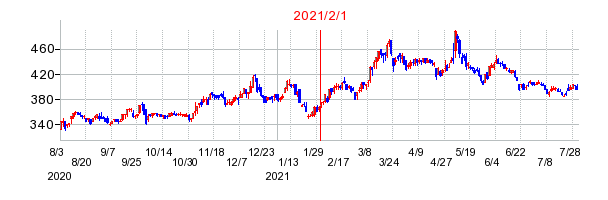 2021年2月1日 09:13前後のの株価チャート